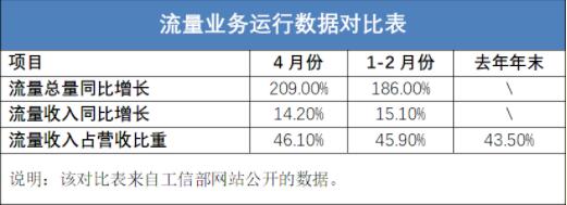 通信业经营运营情况