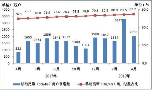 2017年4月-2018年4月移动宽带用户月净增数和总数占比情况
