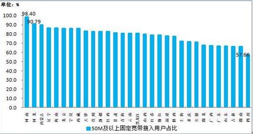 50M及以上接入速率的固定互联网宽带接入用户占比各省分布情况