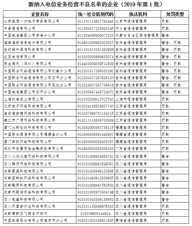 注意！|29家违规企业被纳入电信业务经营不良名单