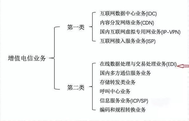 电商平台edi证你办理了吗？普及一下基本知识