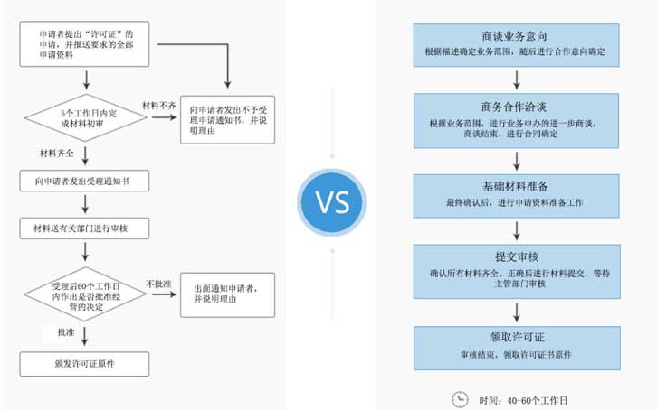 全网sp证办理难不难？详细介绍申请sp证全过程