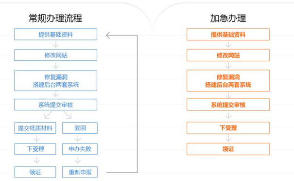 增值电信业务许可证icp怎么办理？需要哪些材料？