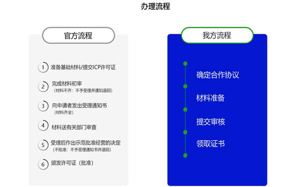 划重点|如何查询一个网站有没有ICP经营许可证？