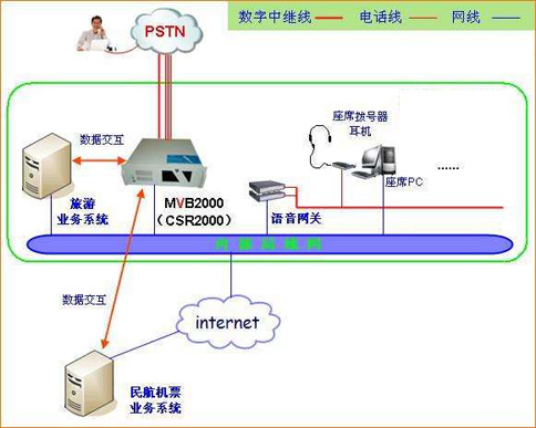 呼叫中心线路