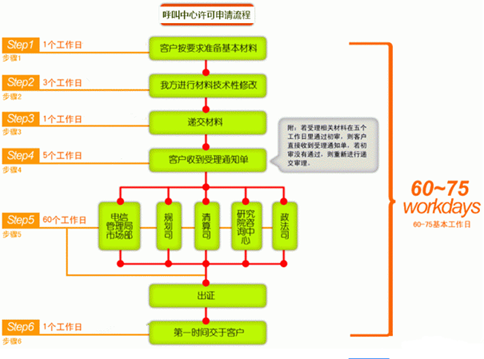 呼叫中心许可证备案