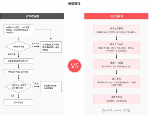 全国cdn牌照办理流程