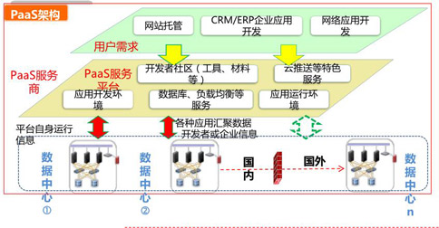 云服务资质申请