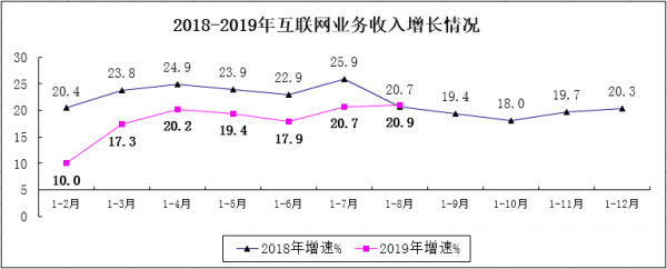 2019年1－8月互联网和相关服务业运行情况