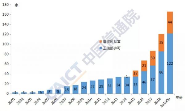 图1外商投资电信企业总体情况