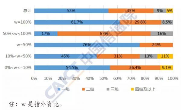 按外资所在层级分类情况