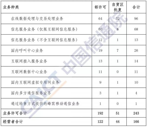 表1按业务分类情况