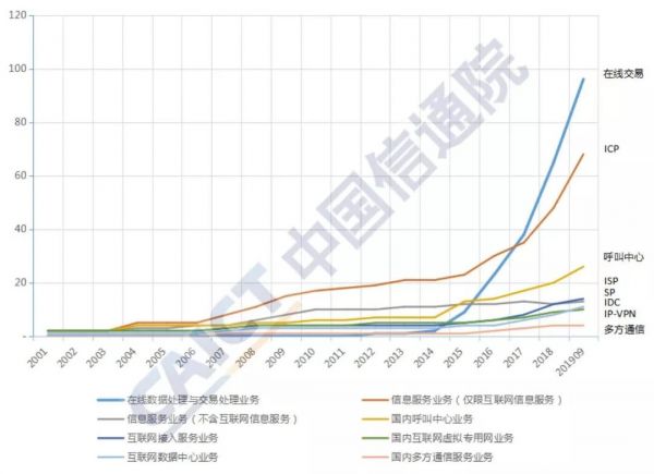 图2各项业务发展趋势