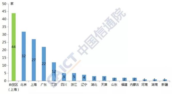 图3按注册地分类情况