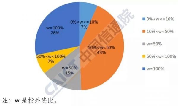 图4按外资占比分类情况