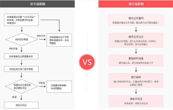 河南isp许可证办理