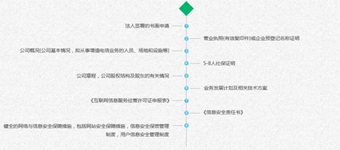 河南郑州icp许可证申请需要满足提供哪些材料