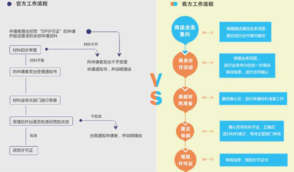 isp许可证办理条件