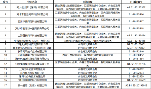 CDN牌照