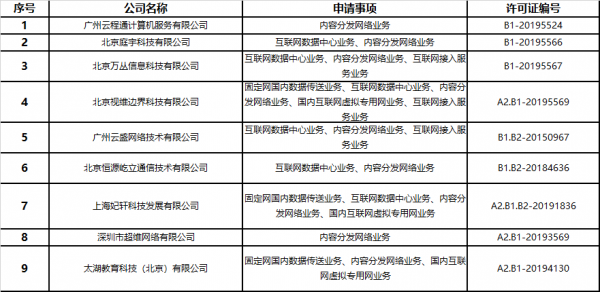 CDN牌照