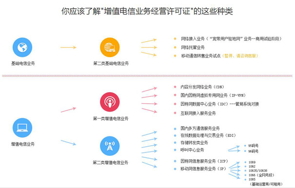 基础电信业务和增值电信业务区别