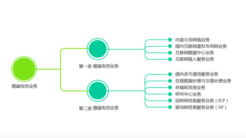 isp资质业务覆盖范围