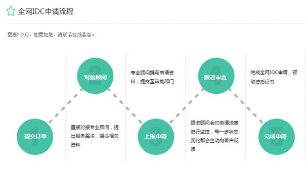 云协作牌照流程