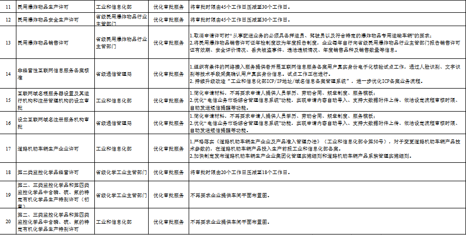 证照分离