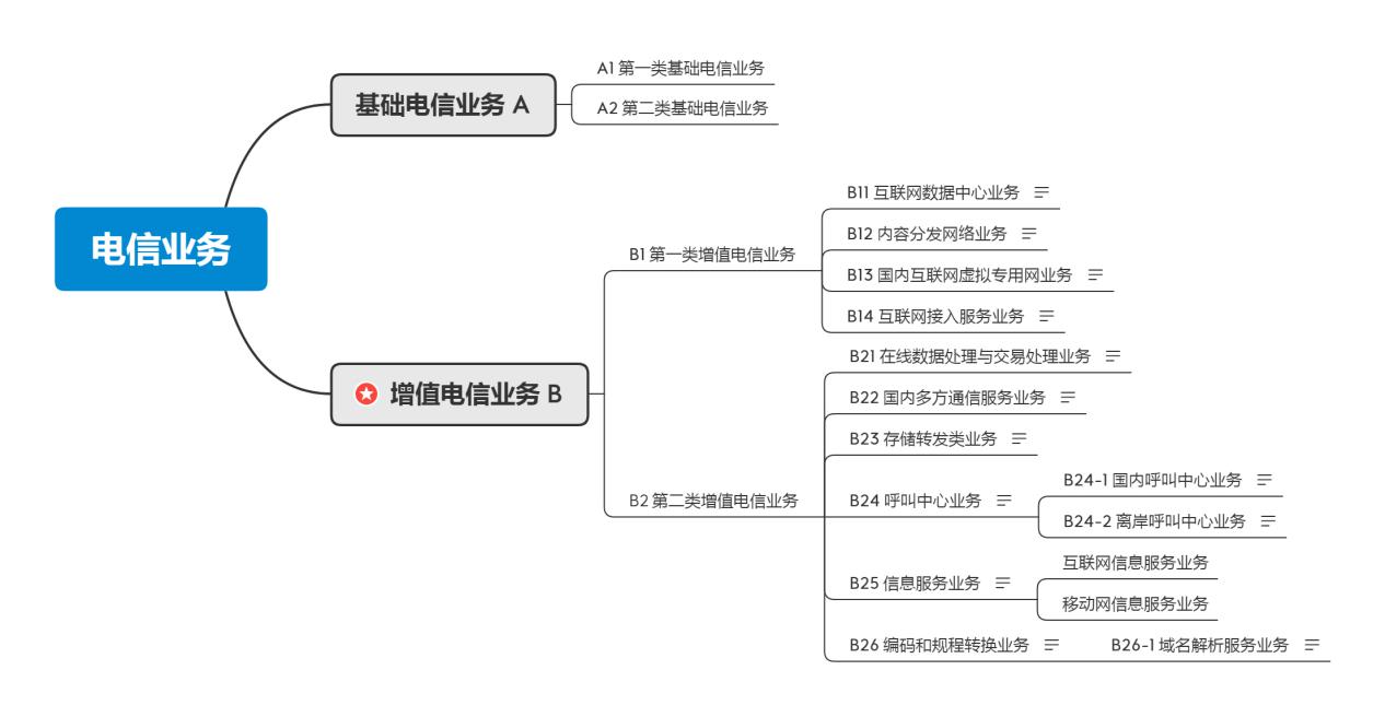 增值电信业务许可证