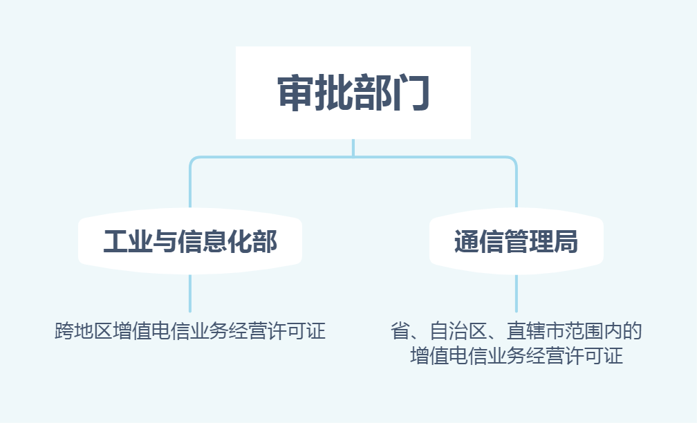 增值电信许可证办理部门