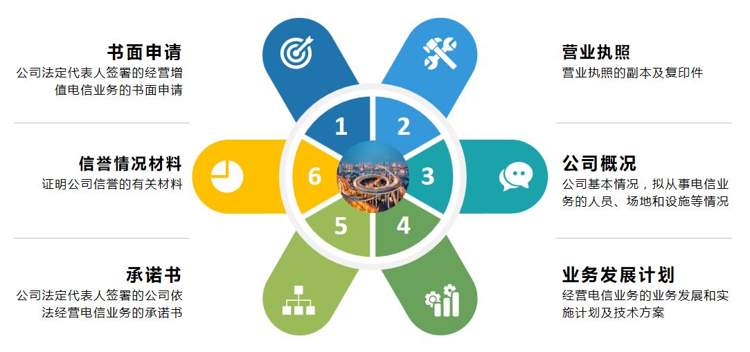 增值电信业务许可证申请材料