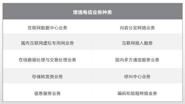 增值电信业务许可证种类
