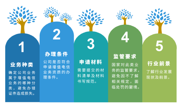 增值电信业务许可证