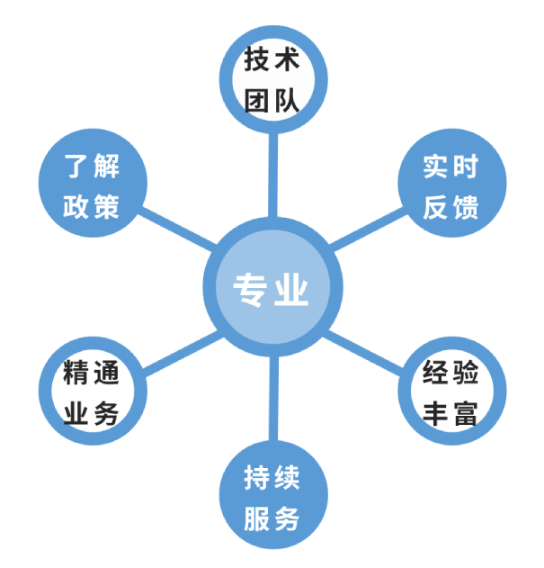 呼叫中心许可证年检