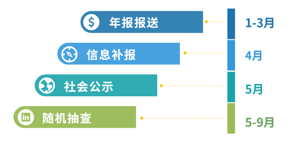 电信增值业务许可证年检/年报时间