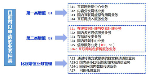增值电信业务的划分