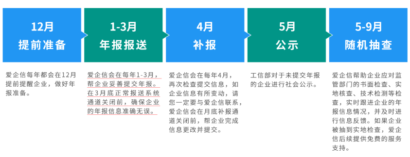 增值电信业务经营许可证年检