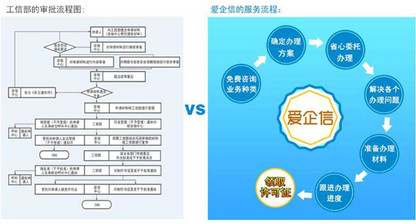 互联网接入服务业务许可证